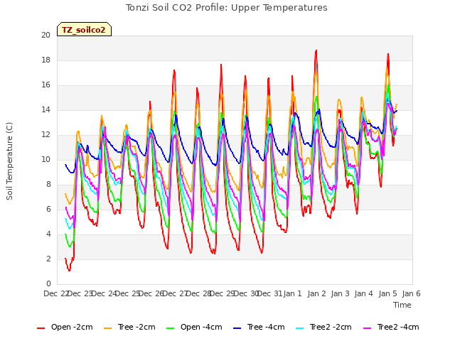 plot of Tonzi Soil CO2 Profile: Upper Temperatures