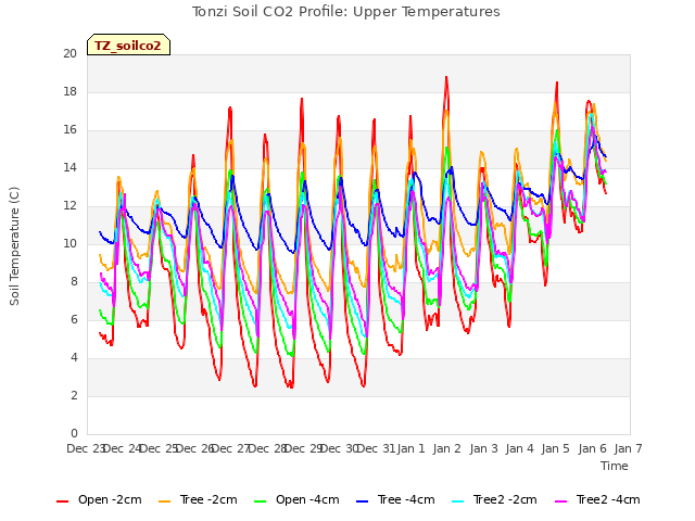 plot of Tonzi Soil CO2 Profile: Upper Temperatures