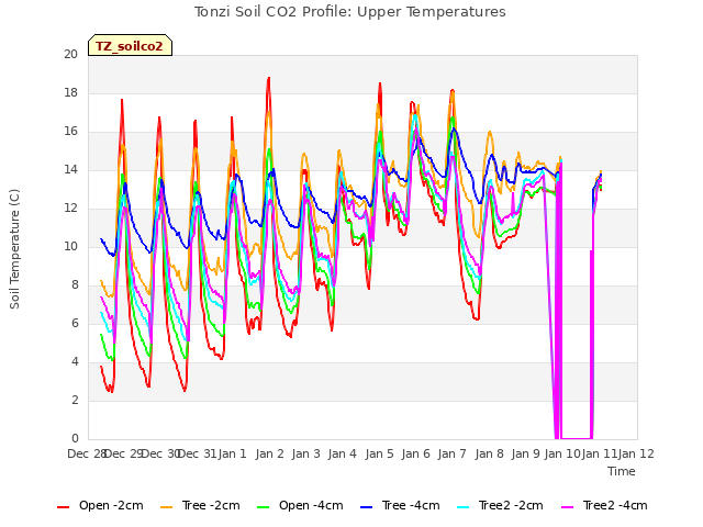 plot of Tonzi Soil CO2 Profile: Upper Temperatures