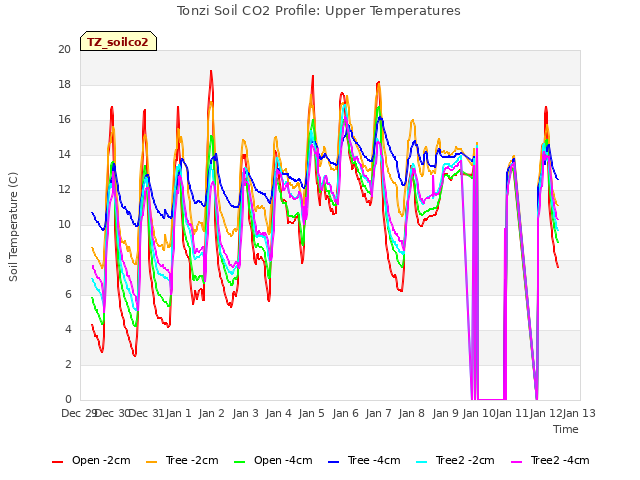 plot of Tonzi Soil CO2 Profile: Upper Temperatures