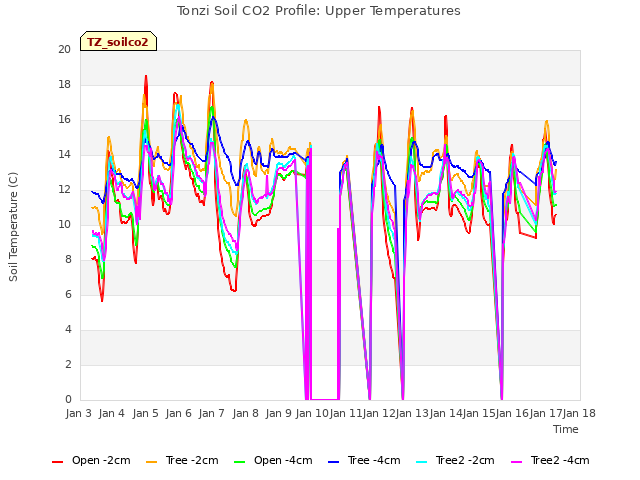 plot of Tonzi Soil CO2 Profile: Upper Temperatures