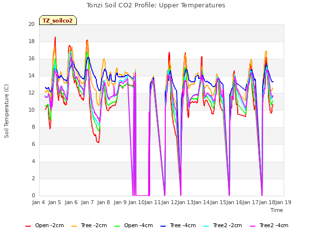 plot of Tonzi Soil CO2 Profile: Upper Temperatures