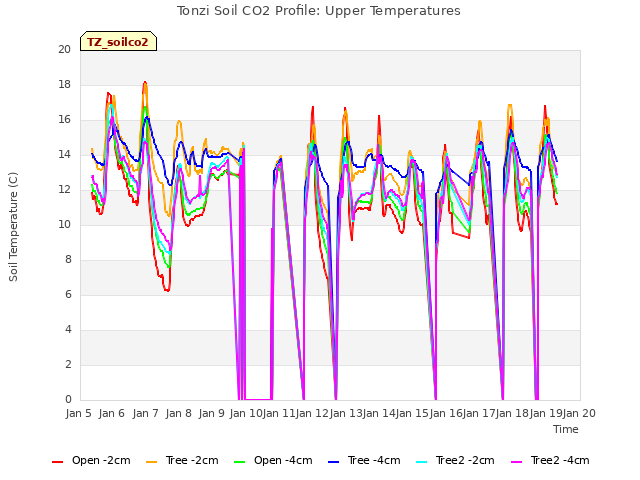 plot of Tonzi Soil CO2 Profile: Upper Temperatures