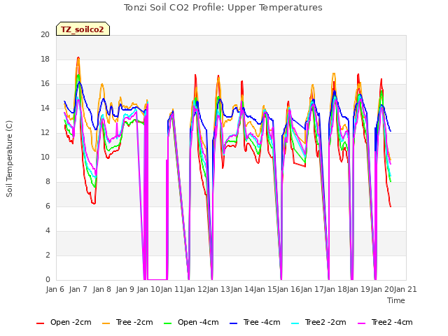 plot of Tonzi Soil CO2 Profile: Upper Temperatures