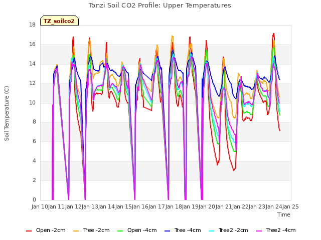 plot of Tonzi Soil CO2 Profile: Upper Temperatures