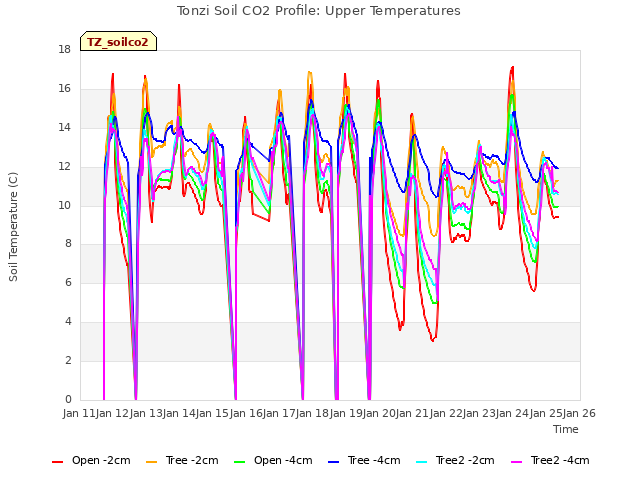 plot of Tonzi Soil CO2 Profile: Upper Temperatures