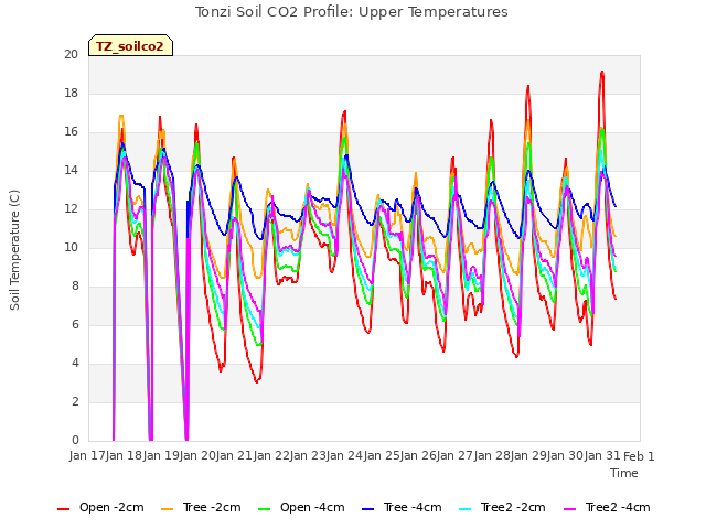 plot of Tonzi Soil CO2 Profile: Upper Temperatures