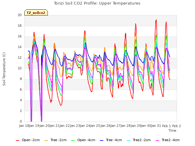 plot of Tonzi Soil CO2 Profile: Upper Temperatures