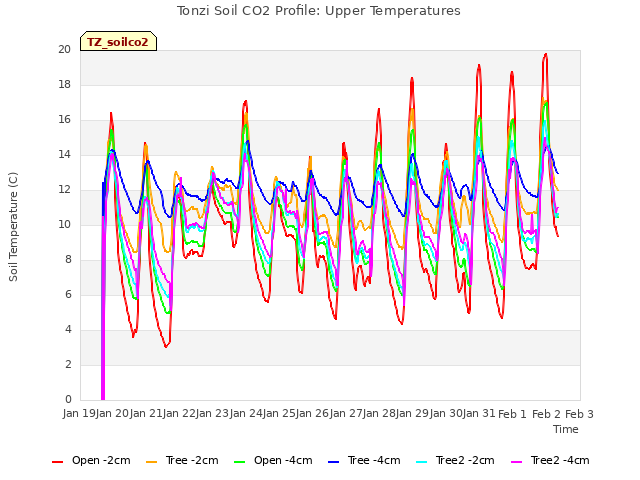 plot of Tonzi Soil CO2 Profile: Upper Temperatures