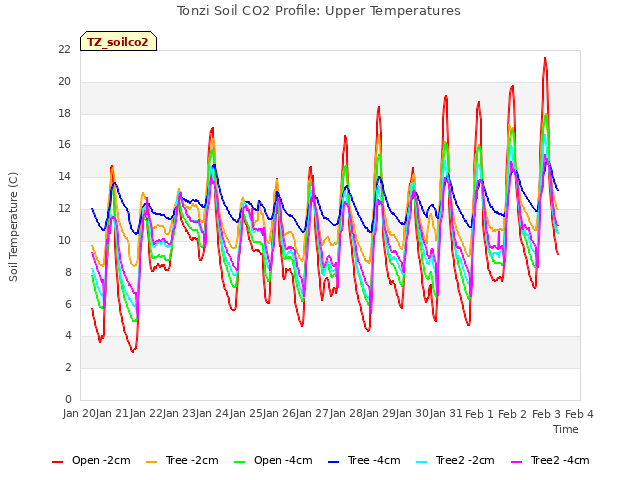 plot of Tonzi Soil CO2 Profile: Upper Temperatures