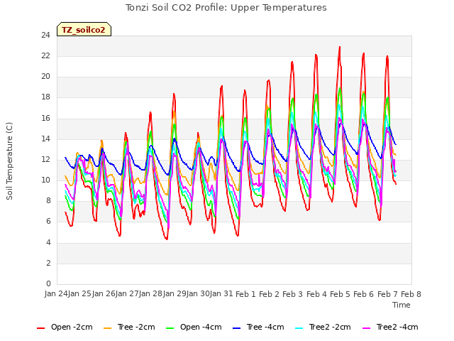 plot of Tonzi Soil CO2 Profile: Upper Temperatures