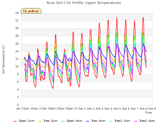 plot of Tonzi Soil CO2 Profile: Upper Temperatures