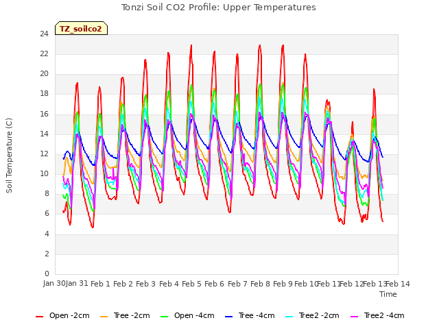 plot of Tonzi Soil CO2 Profile: Upper Temperatures