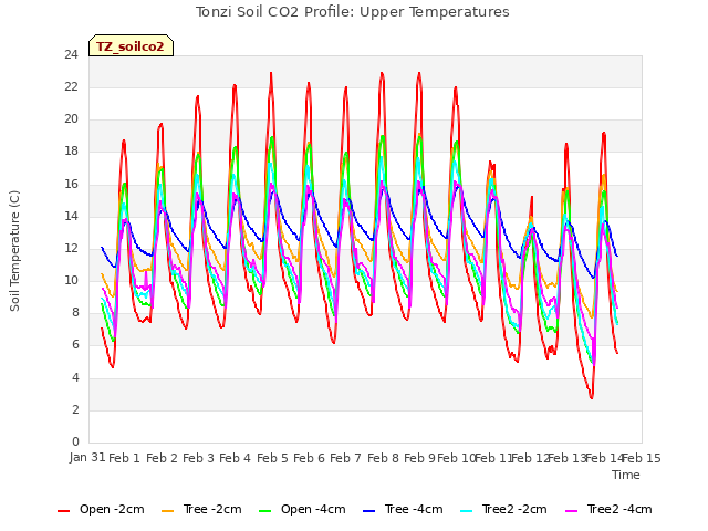 plot of Tonzi Soil CO2 Profile: Upper Temperatures