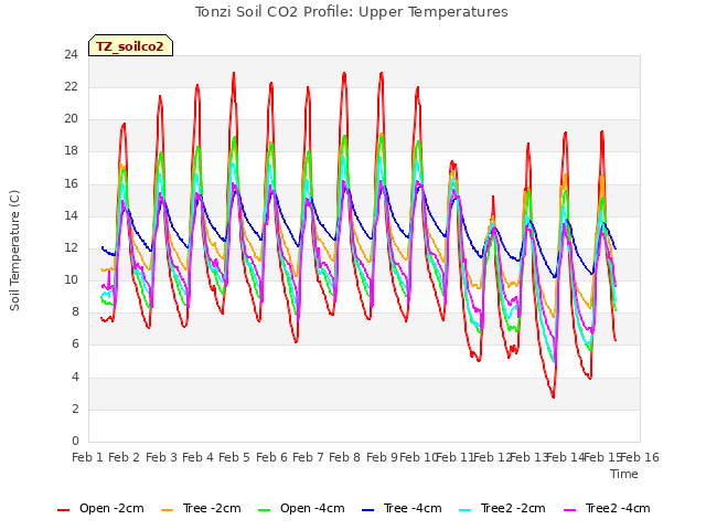 plot of Tonzi Soil CO2 Profile: Upper Temperatures