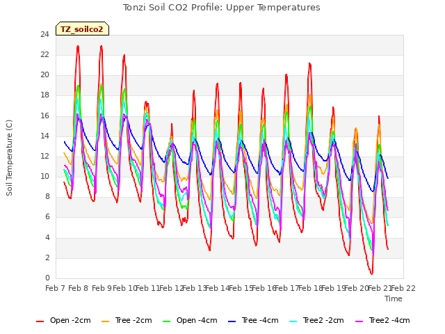 plot of Tonzi Soil CO2 Profile: Upper Temperatures