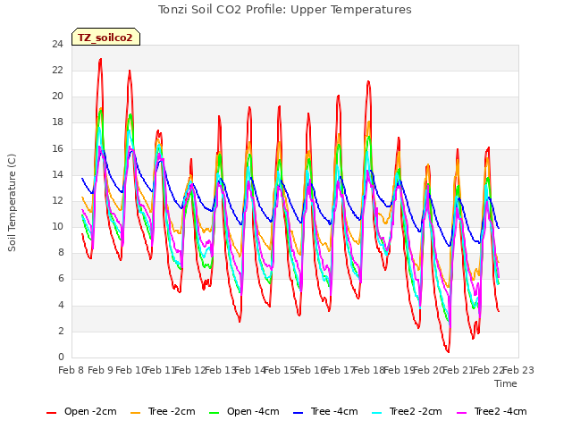 plot of Tonzi Soil CO2 Profile: Upper Temperatures