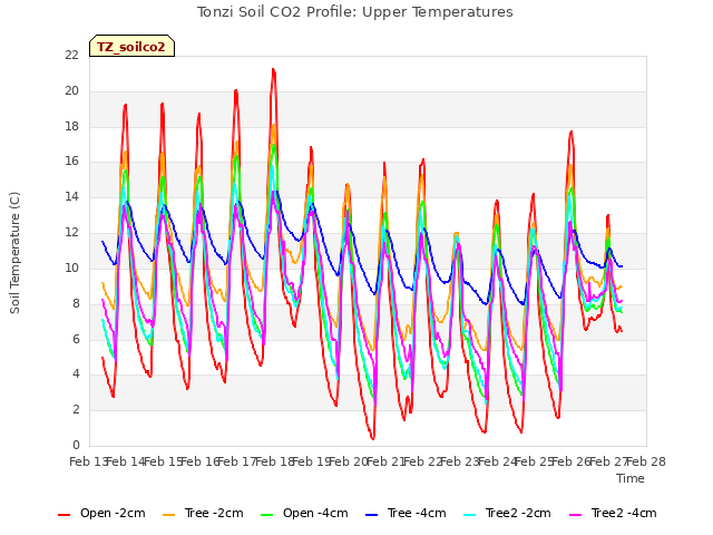 plot of Tonzi Soil CO2 Profile: Upper Temperatures