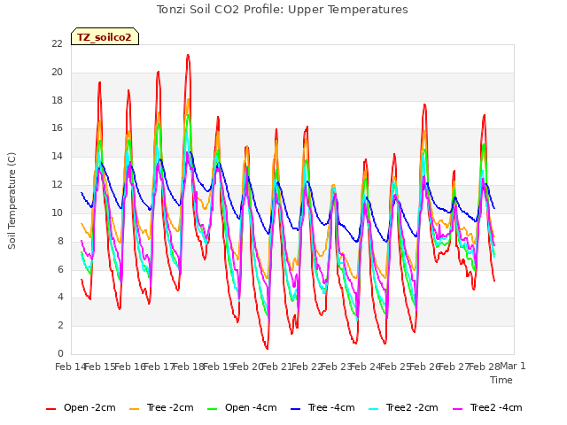 plot of Tonzi Soil CO2 Profile: Upper Temperatures