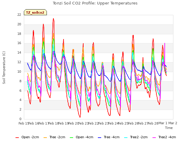 plot of Tonzi Soil CO2 Profile: Upper Temperatures