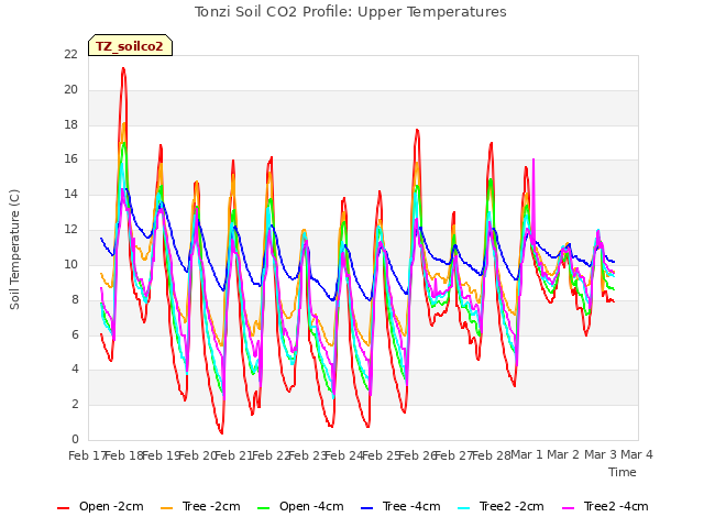 plot of Tonzi Soil CO2 Profile: Upper Temperatures