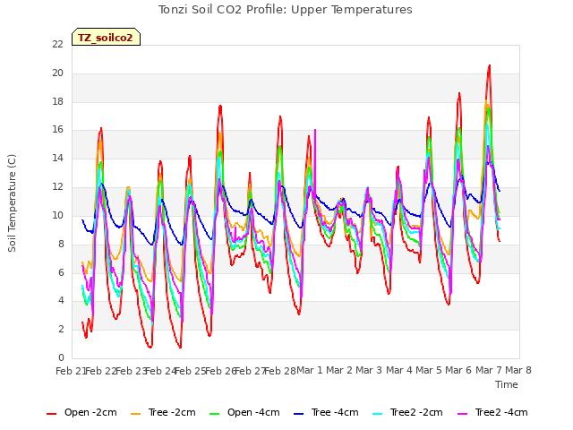 plot of Tonzi Soil CO2 Profile: Upper Temperatures