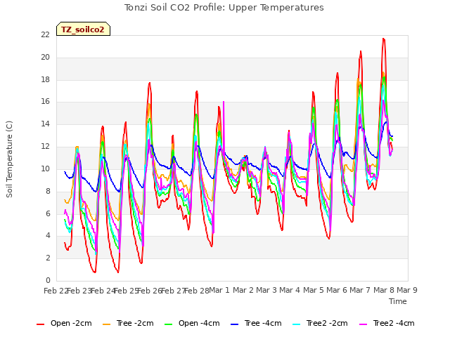 plot of Tonzi Soil CO2 Profile: Upper Temperatures