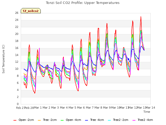 plot of Tonzi Soil CO2 Profile: Upper Temperatures