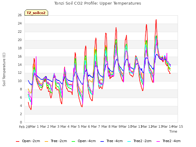 plot of Tonzi Soil CO2 Profile: Upper Temperatures