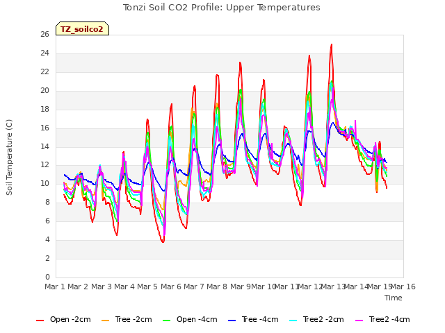 plot of Tonzi Soil CO2 Profile: Upper Temperatures