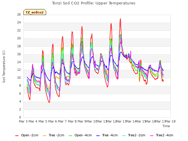 plot of Tonzi Soil CO2 Profile: Upper Temperatures