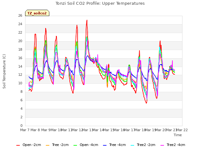 plot of Tonzi Soil CO2 Profile: Upper Temperatures