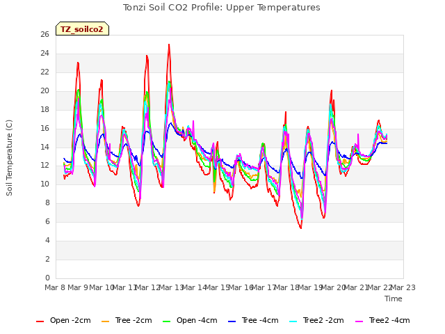 plot of Tonzi Soil CO2 Profile: Upper Temperatures