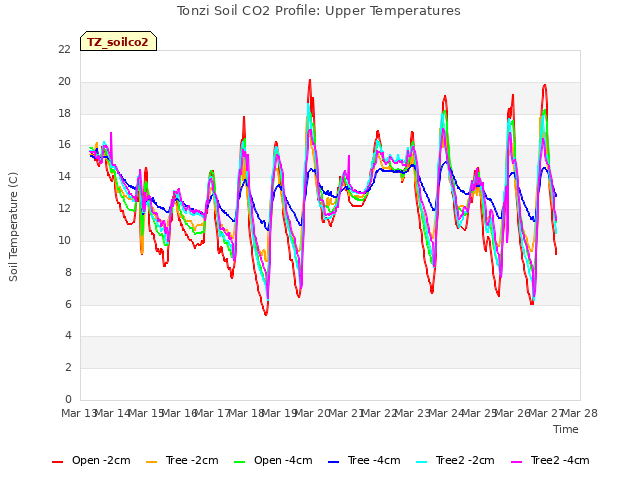 plot of Tonzi Soil CO2 Profile: Upper Temperatures