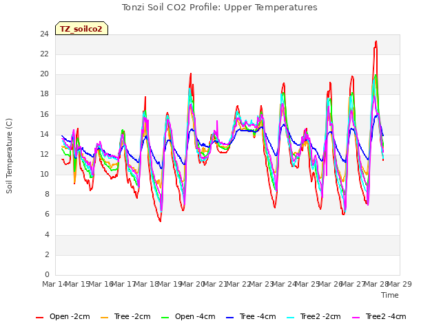 plot of Tonzi Soil CO2 Profile: Upper Temperatures