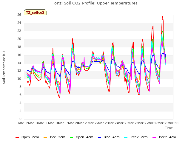 plot of Tonzi Soil CO2 Profile: Upper Temperatures