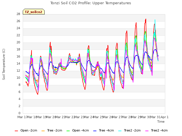 plot of Tonzi Soil CO2 Profile: Upper Temperatures