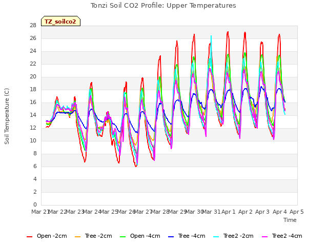 plot of Tonzi Soil CO2 Profile: Upper Temperatures