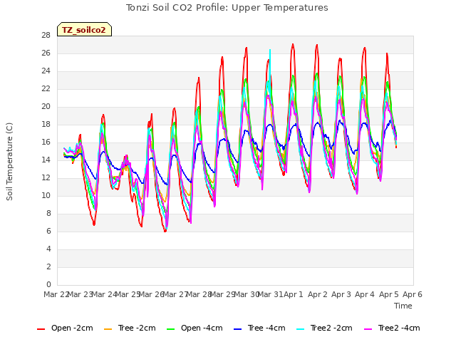 plot of Tonzi Soil CO2 Profile: Upper Temperatures