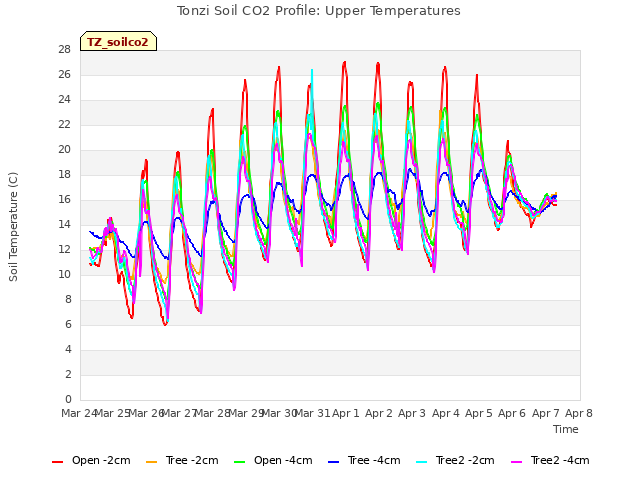 plot of Tonzi Soil CO2 Profile: Upper Temperatures