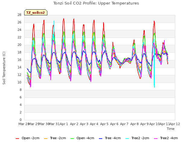 plot of Tonzi Soil CO2 Profile: Upper Temperatures