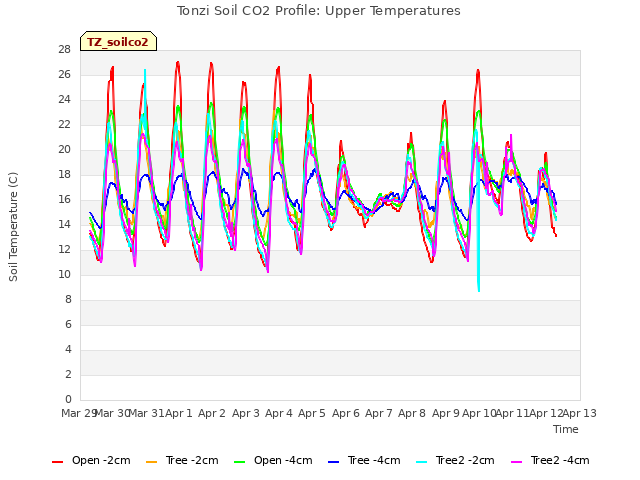 plot of Tonzi Soil CO2 Profile: Upper Temperatures