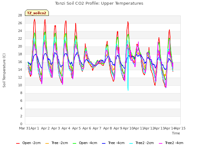 plot of Tonzi Soil CO2 Profile: Upper Temperatures