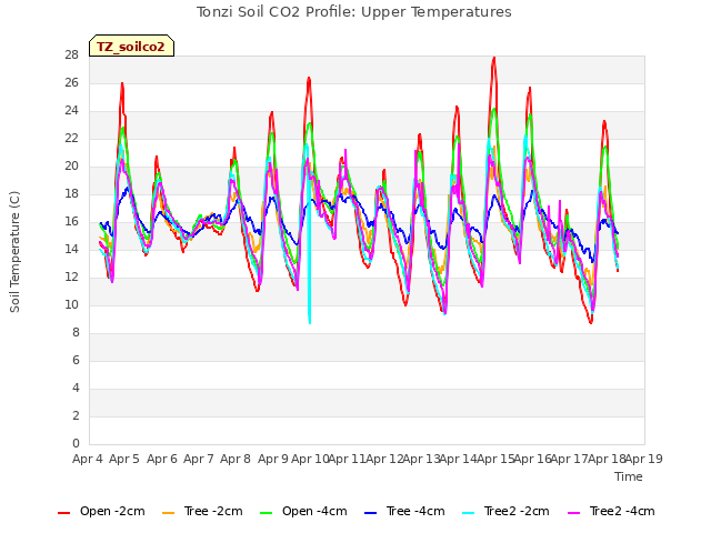 plot of Tonzi Soil CO2 Profile: Upper Temperatures