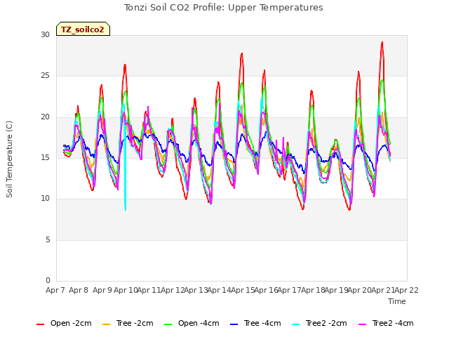 plot of Tonzi Soil CO2 Profile: Upper Temperatures