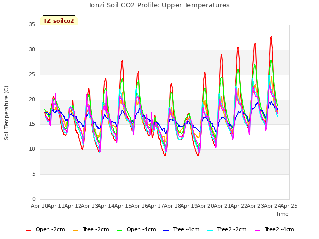 plot of Tonzi Soil CO2 Profile: Upper Temperatures