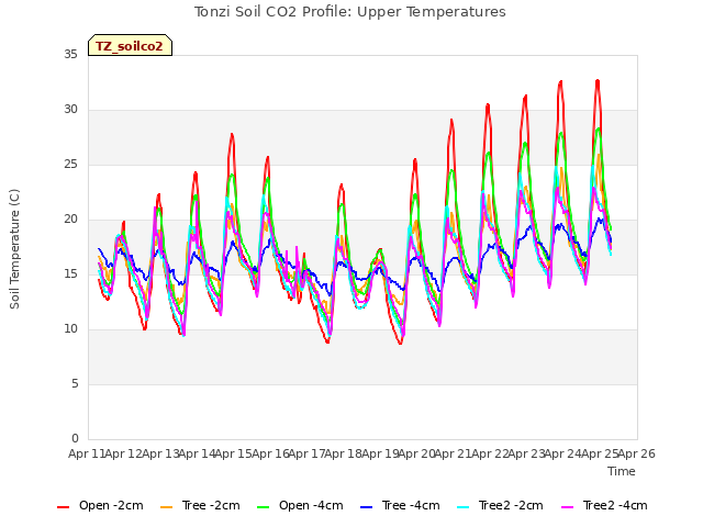 plot of Tonzi Soil CO2 Profile: Upper Temperatures