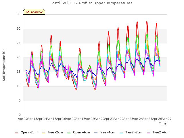 plot of Tonzi Soil CO2 Profile: Upper Temperatures