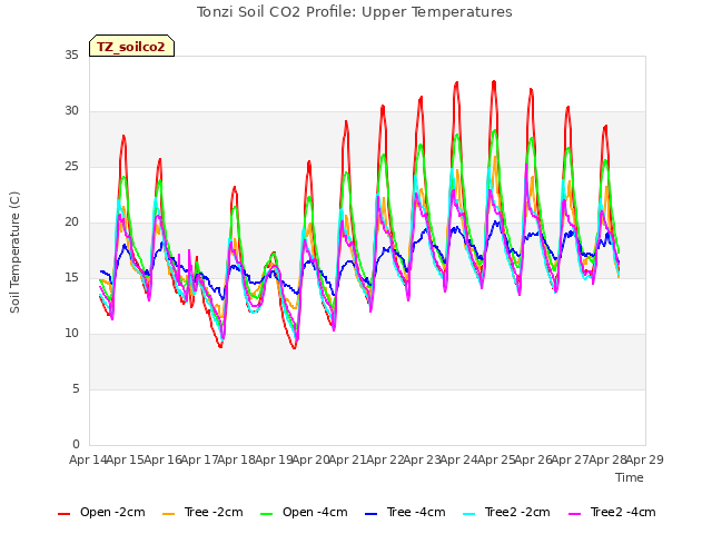 plot of Tonzi Soil CO2 Profile: Upper Temperatures