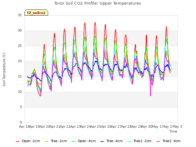 plot of Tonzi Soil CO2 Profile: Upper Temperatures